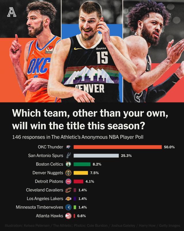 MK体育app下载-NBA球员匿名票选总冠军：雷霆获半数选票 马刺第二